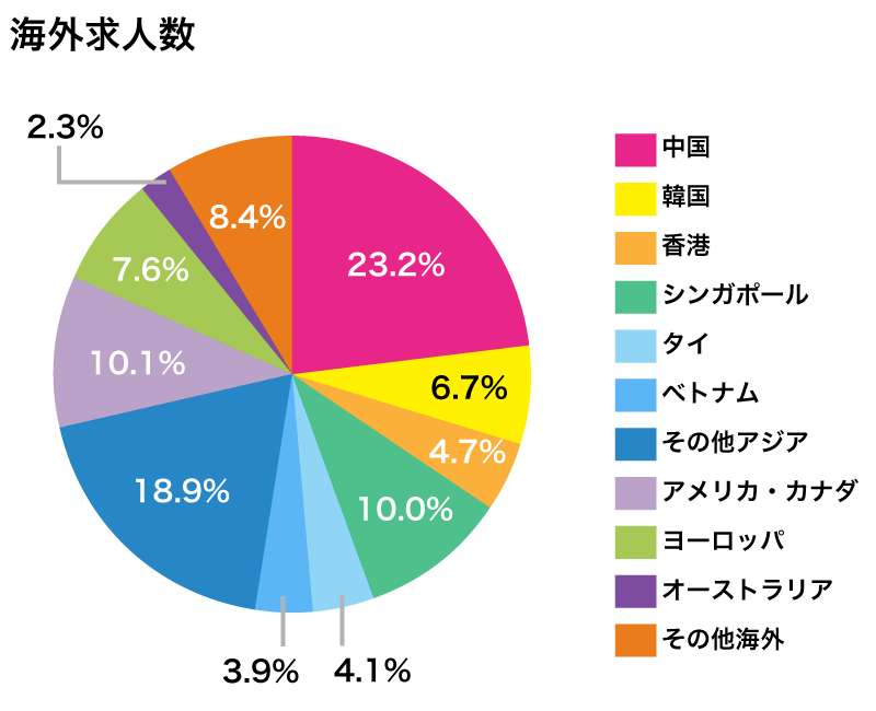 ビズリーチ