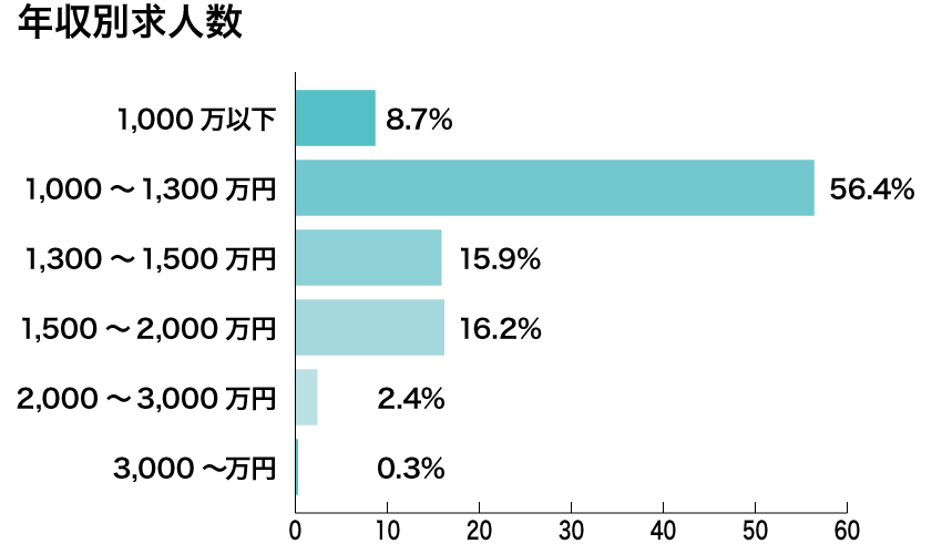 ビズリーチ