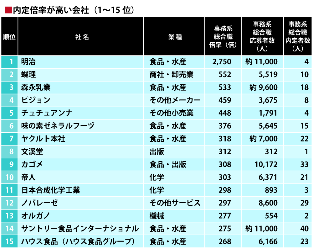 内定倍率