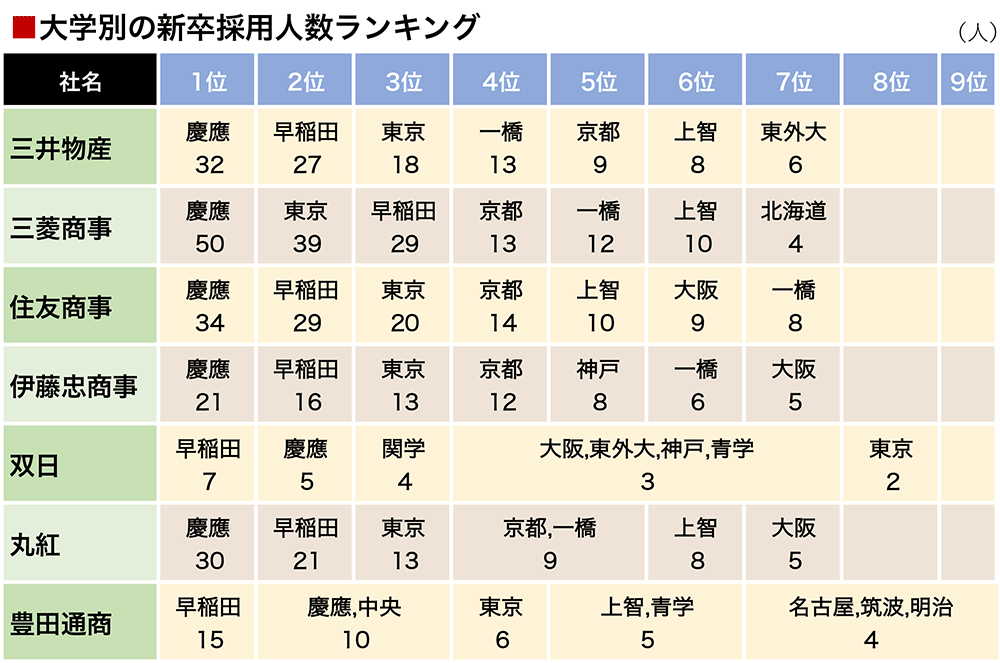 新卒採用人数ランキング