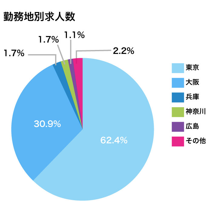 ロバートハーフ