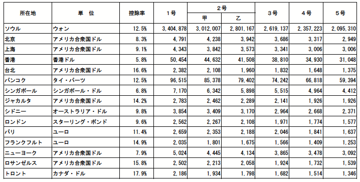 日本政府観光局在外職員の住宅手当