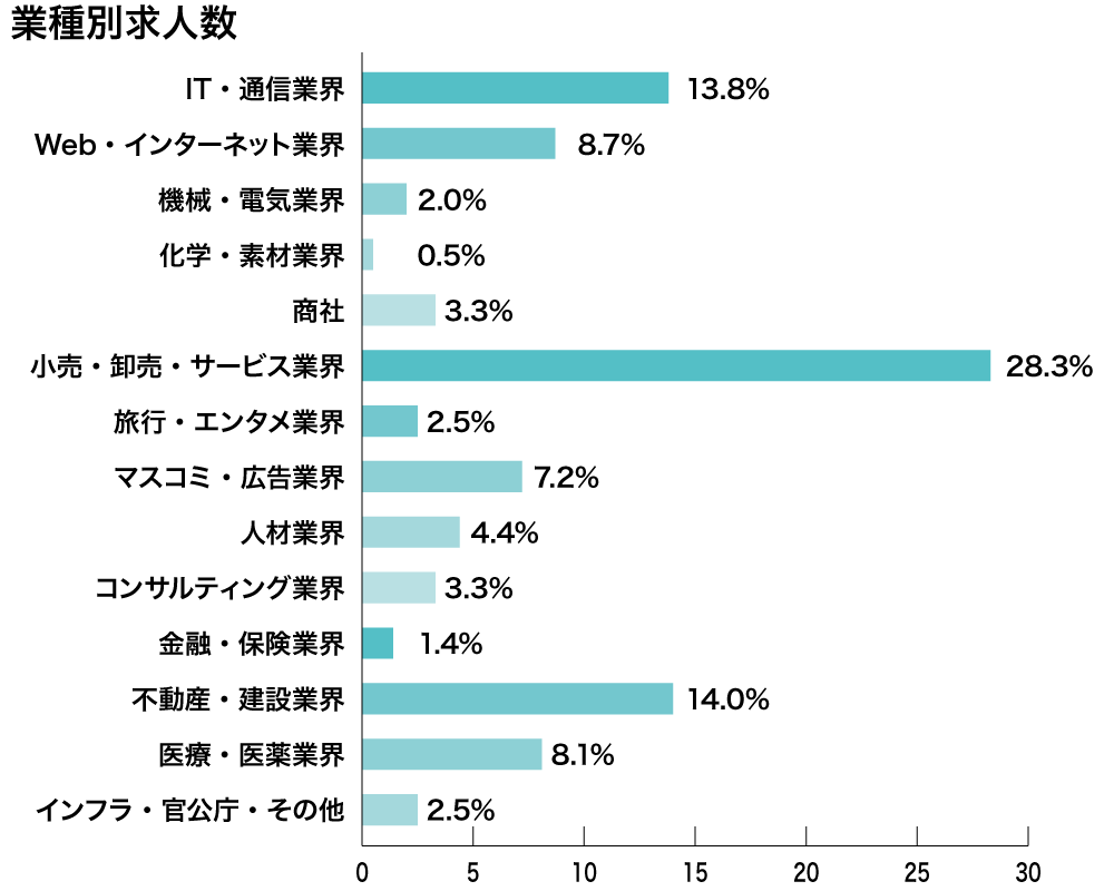 リクルートエージェント