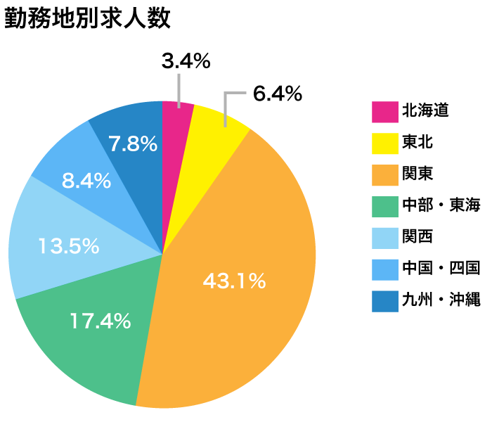 リクルートエージェント