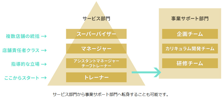 ライザップ英語講師の求人事情