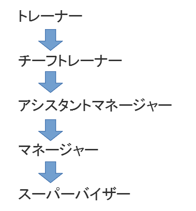 ライザップ英語講師の求人事情