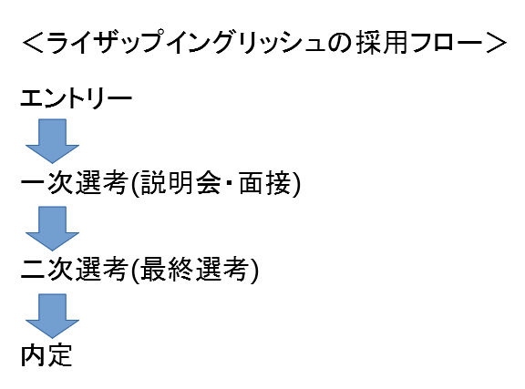 ライザップ英語講師の求人事情