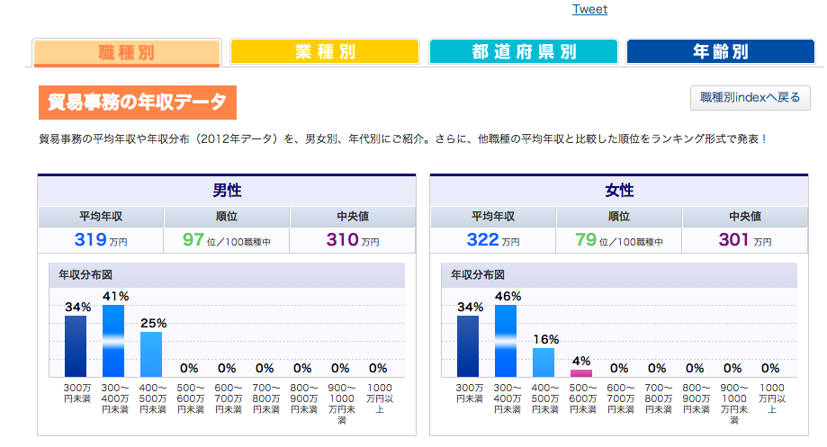 貿易事務の収入