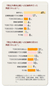 外資系で求められる英語