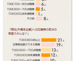 外資系で求められる英語