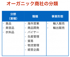 オーガニック商社の分類